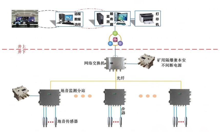 矿用地音监测系统构成