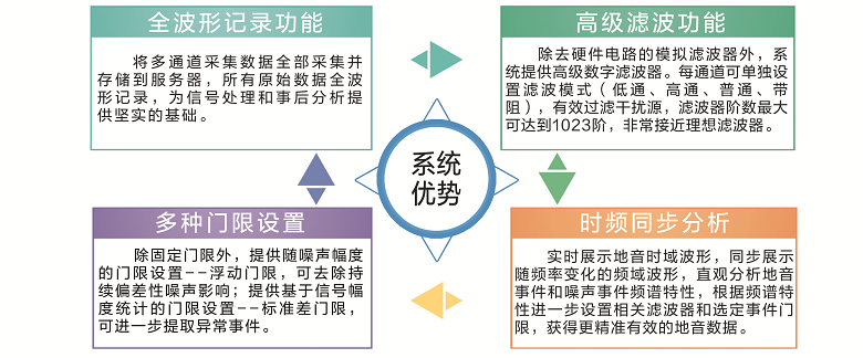 矿用地音监测系统产品优势